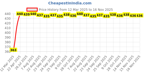 moglix.com Kozdiko Leatherette Brown Designer Car Tissue Paper Dispenser Box with 200 Sheets (100 Pulls) for Hyundai Sonata kozdiko Price History Graph from 12 Mar 2025 to 16 Nov 2025