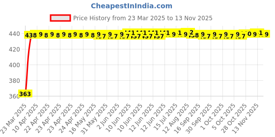 moglix.com Kozdiko Leatherette Brown Designer Car Tissue Paper Dispenser Box with 200 Sheets (100 Pulls) for Hyundai Verna Fluidic kozdiko Price History Graph from 23 Mar 2025 to 13 Nov 2025