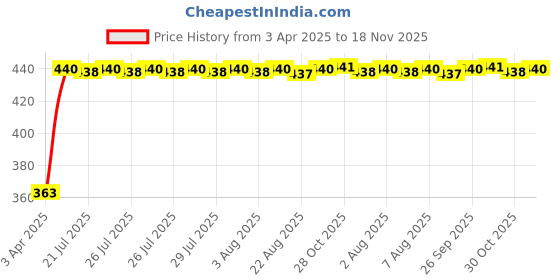 moglix.com Kozdiko Leatherette Brown Designer Car Tissue Paper Dispenser Box with 200 Sheets (100 Pulls) for Jaguar XE kozdiko Price History Graph from 3 Apr 2025 to 17 Nov 2025