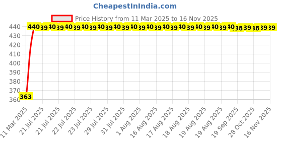 moglix.com Kozdiko Leatherette Brown Designer Car Tissue Paper Dispenser Box with 200 Sheets (100 Pulls) for Jeep Compass kozdiko Price History Graph from 11 Mar 2025 to 15 Nov 2025