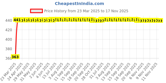 moglix.com Kozdiko Leatherette Brown Designer Car Tissue Paper Dispenser Box with 200 Sheets (100 Pulls) for Mahindra Nuvo Sport kozdiko Price History Graph from 23 Mar 2025 to 17 Nov 2025