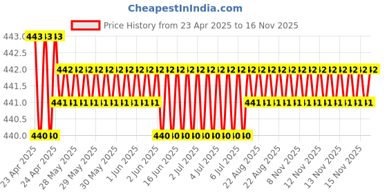 moglix.com Kozdiko Leatherette Brown Designer Car Tissue Paper Dispenser Box with 200 Sheets (100 Pulls) for Mahindra Quanto kozdiko Price History Graph from 23 Apr 2025 to 16 Nov 2025