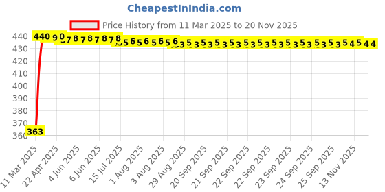 moglix.com Kozdiko Leatherette Brown Designer Car Tissue Paper Dispenser Box with 200 Sheets (100 Pulls) for Mahindra Rexton kozdiko Price History Graph from 11 Mar 2025 to 16 Nov 2025