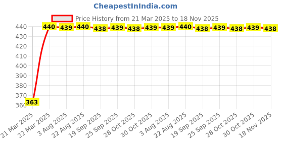 moglix.com Kozdiko Leatherette Brown Designer Car Tissue Paper Dispenser Box with 200 Sheets (100 Pulls) for Mahindra Scorpio kozdiko Price History Graph from 21 Mar 2025 to 18 Nov 2025