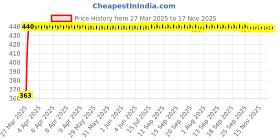 moglix.com Kozdiko Leatherette Brown Designer Car Tissue Paper Dispenser Box with 200 Sheets (100 Pulls) for Maruti Suzuki 800 kozdiko Price History Graph from 27 Mar 2025 to 16 Nov 2025