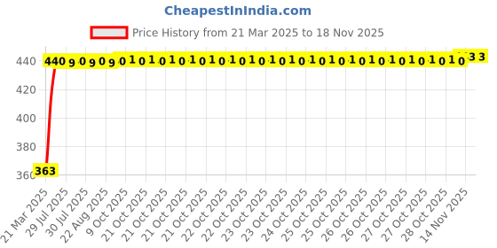 moglix.com Kozdiko Leatherette Brown Designer Car Tissue Paper Dispenser Box with 200 Sheets (100 Pulls) for Maruti Suzuki Alto K10 kozdiko Price History Graph from 21 Mar 2025 to 17 Nov 2025