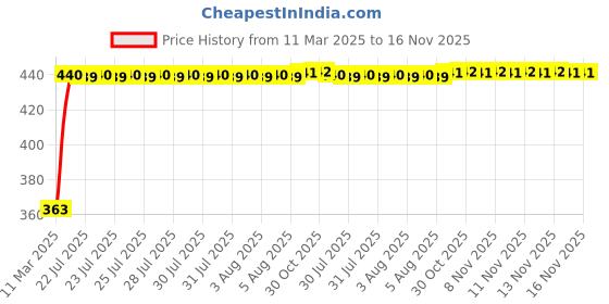 moglix.com Kozdiko Leatherette Brown Designer Car Tissue Paper Dispenser Box with 200 Sheets (100 Pulls) for Mercedes Benz G-Class kozdiko Price History Graph from 11 Mar 2025 to 16 Nov 2025