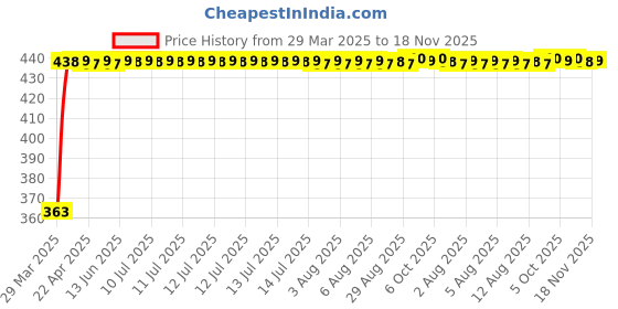 moglix.com Kozdiko Leatherette Brown Designer Car Tissue Paper Dispenser Box with 200 Sheets (100 Pulls) for Mercedes Benz GLE-Class kozdiko Price History Graph from 29 Mar 2025 to 18 Nov 2025