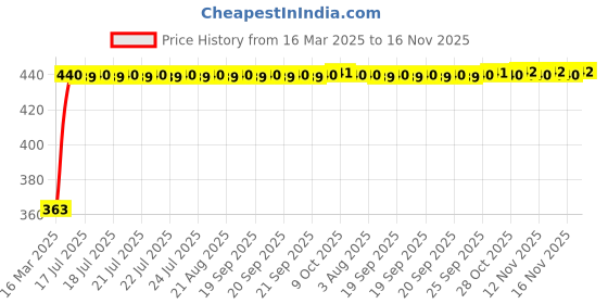 moglix.com Kozdiko Leatherette Brown Designer Car Tissue Paper Dispenser Box with 200 Sheets (100 Pulls) for Mercedes Benz M-Class kozdiko Price History Graph from 16 Mar 2025 to 15 Nov 2025