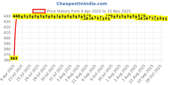 moglix.com Kozdiko Leatherette Brown Designer Car Tissue Paper Dispenser Box with 200 Sheets (100 Pulls) for Mitsubishi Pajero kozdiko Price History Graph from 9 Apr 2025 to 14 Nov 2025