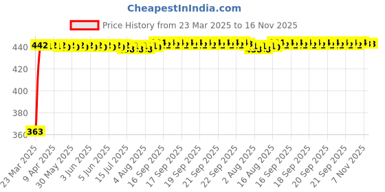 moglix.com Kozdiko Leatherette Brown Designer Car Tissue Paper Dispenser Box with 200 Sheets (100 Pulls) for Nissan Micra Active kozdiko Price History Graph from 23 Mar 2025 to 15 Nov 2025