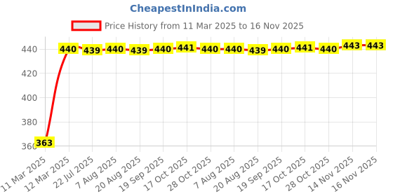 moglix.com Kozdiko Leatherette Brown Designer Car Tissue Paper Dispenser Box with 200 Sheets (100 Pulls) for Opel Corsa kozdiko Price History Graph from 11 Mar 2025 to 16 Nov 2025