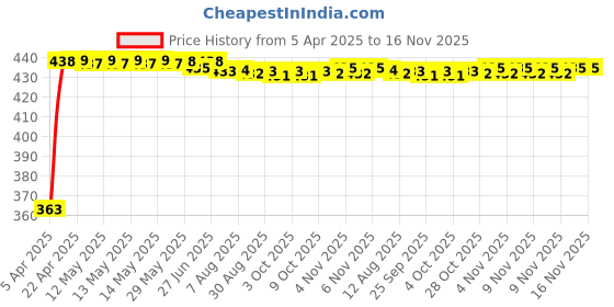moglix.com Kozdiko Leatherette Brown Designer Car Tissue Paper Dispenser Box with 200 Sheets (100 Pulls) for Renault Kwid kozdiko Price History Graph from 5 Apr 2025 to 16 Nov 2025