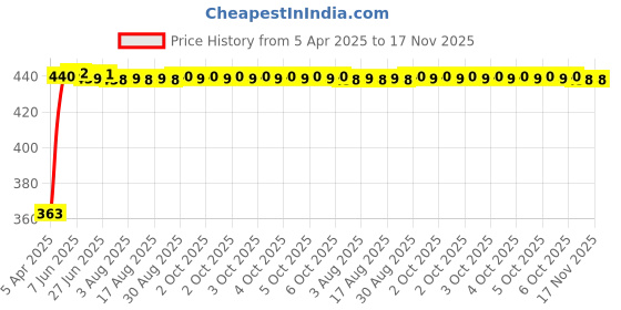 moglix.com Kozdiko Leatherette Brown Designer Car Tissue Paper Dispenser Box with 200 Sheets (100 Pulls) for Toyota Innova kozdiko Price History Graph from 5 Apr 2025 to 17 Nov 2025