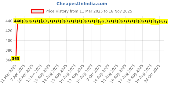 moglix.com Kozdiko Leatherette Brown Designer Car Tissue Paper Dispenser Box with 200 Sheets (100 Pulls) for Volkswagen Beetle kozdiko Price History Graph from 11 Mar 2025 to 18 Nov 2025