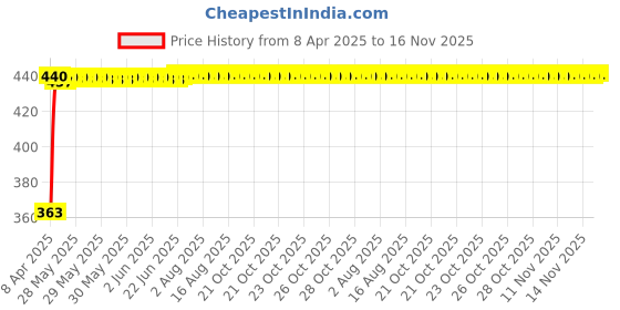 moglix.com Kozdiko Leatherette Designer Car Tissue Paper Dispenser Box with 200 Sheets (100 Pulls) for Audi A3 kozdiko Price History Graph from 8 Apr 2025 to 16 Nov 2025