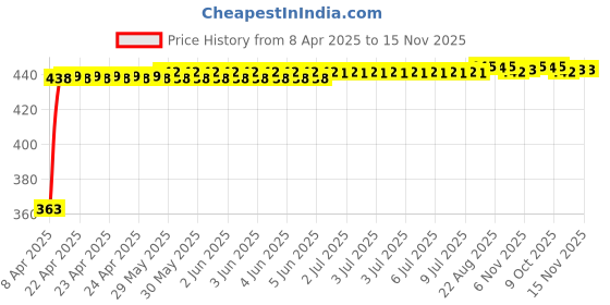 moglix.com Kozdiko Leatherette Designer Car Tissue Paper Dispenser Box with 200 Sheets (100 Pulls) for Audi A3 Cabriolet kozdiko Price History Graph from 8 Apr 2025 to 15 Nov 2025