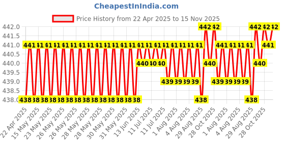 moglix.com Kozdiko Leatherette Designer Car Tissue Paper Dispenser Box with 200 Sheets (100 Pulls) for BMW 7 Series kozdiko Price History Graph from 22 Apr 2025 to 15 Nov 2025