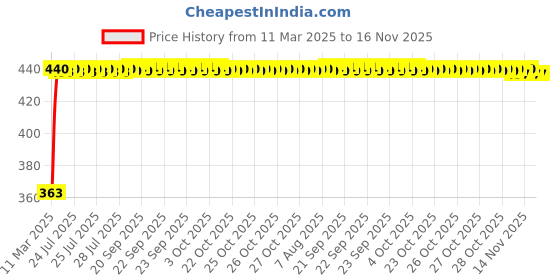 moglix.com Kozdiko Leatherette Designer Car Tissue Paper Dispenser Box with 200 Sheets (100 Pulls) for Chevrolet Spark kozdiko Price History Graph from 11 Mar 2025 to 16 Nov 2025