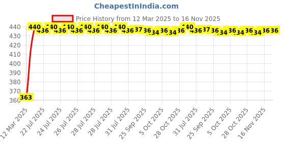 moglix.com Kozdiko Leatherette Designer Car Tissue Paper Dispenser Box with 200 Sheets (100 Pulls) for Fiat Abarth kozdiko Price History Graph from 12 Mar 2025 to 16 Nov 2025