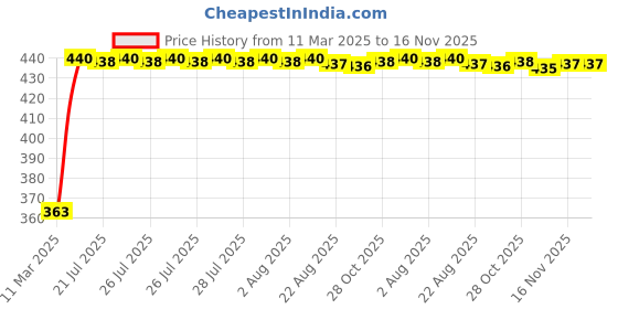 moglix.com Kozdiko Leatherette Designer Car Tissue Paper Dispenser Box with 200 Sheets (100 Pulls) for Fiat Punto kozdiko Price History Graph from 11 Mar 2025 to 16 Nov 2025