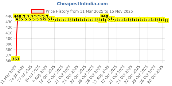 moglix.com Kozdiko Leatherette Designer Car Tissue Paper Dispenser Box with 200 Sheets (100 Pulls) for Fiat Punto Evo kozdiko Price History Graph from 11 Mar 2025 to 15 Nov 2025