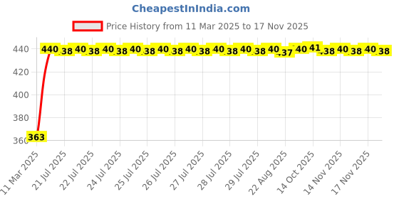 moglix.com Kozdiko Leatherette Designer Car Tissue Paper Dispenser Box with 200 Sheets (100 Pulls) for Ford Fusion kozdiko Price History Graph from 11 Mar 2025 to 15 Nov 2025