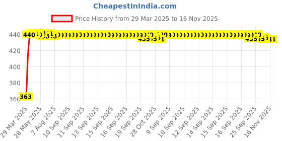 moglix.com Kozdiko Leatherette Designer Car Tissue Paper Dispenser Box with 200 Sheets (100 Pulls) for Honda Accord kozdiko Price History Graph from 29 Mar 2025 to 15 Nov 2025