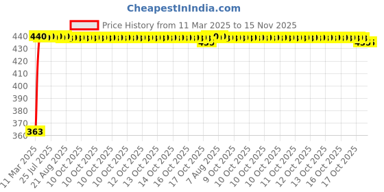 moglix.com Kozdiko Leatherette Designer Car Tissue Paper Dispenser Box with 200 Sheets (100 Pulls) for Hyundai Aura kozdiko Price History Graph from 11 Mar 2025 to 15 Nov 2025