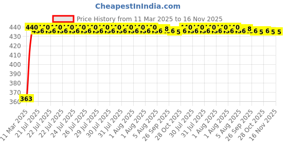 moglix.com Kozdiko Leatherette Designer Car Tissue Paper Dispenser Box with 200 Sheets (100 Pulls) for Hyundai i20 kozdiko Price History Graph from 11 Mar 2025 to 16 Nov 2025