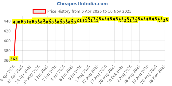 moglix.com Kozdiko Leatherette Designer Car Tissue Paper Dispenser Box with 200 Sheets (100 Pulls) for Hyundai Kona Electric kozdiko Price History Graph from 6 Apr 2025 to 16 Nov 2025