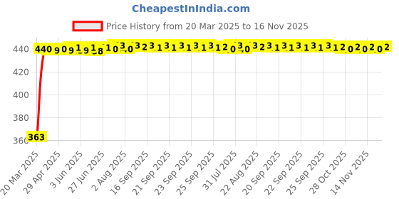 moglix.com Kozdiko Leatherette Designer Car Tissue Paper Dispenser Box with 200 Sheets (100 Pulls) for Jeep Compass kozdiko Price History Graph from 20 Mar 2025 to 16 Nov 2025