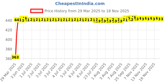 moglix.com Kozdiko Leatherette Designer Car Tissue Paper Dispenser Box with 200 Sheets (100 Pulls) for Mahindra Verito Vibe kozdiko Price History Graph from 29 Mar 2025 to 16 Nov 2025