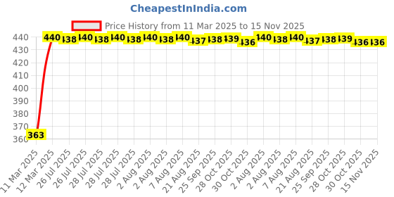 moglix.com Kozdiko Leatherette Designer Car Tissue Paper Dispenser Box with 200 Sheets (100 Pulls) for Mahindra XUV 500 kozdiko Price History Graph from 11 Mar 2025 to 15 Nov 2025