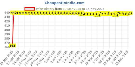 moglix.com Kozdiko Leatherette Designer Car Tissue Paper Dispenser Box with 200 Sheets (100 Pulls) for Maruti Suzuki Alto 800 kozdiko Price History Graph from 19 Mar 2025 to 15 Nov 2025