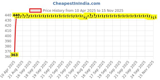 moglix.com Kozdiko Leatherette Designer Car Tissue Paper Dispenser Box with 200 Sheets (100 Pulls) for Maruti Suzuki Old Dzire kozdiko Price History Graph from 10 Apr 2025 to 15 Nov 2025