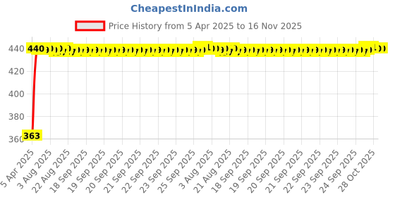 moglix.com Kozdiko Leatherette Designer Car Tissue Paper Dispenser Box with 200 Sheets (100 Pulls) for Maruti Suzuki Old Swift, KOZ_62490 kozdiko Price History Graph from 5 Apr 2025 to 16 Nov 2025