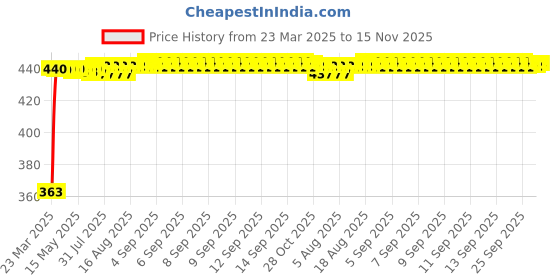 moglix.com Kozdiko Leatherette Designer Car Tissue Paper Dispenser Box with 200 Sheets (100 Pulls) for Maruti Suzuki Swift Dzire Old kozdiko Price History Graph from 23 Mar 2025 to 15 Nov 2025