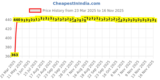 moglix.com Kozdiko Leatherette Designer Car Tissue Paper Dispenser Box with 200 Sheets (100 Pulls) for Maruti Suzuki Zen Estilo kozdiko Price History Graph from 23 Mar 2025 to 16 Nov 2025