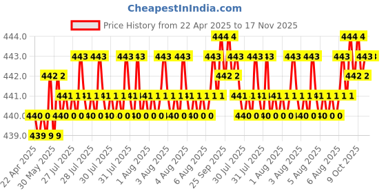 moglix.com Kozdiko Leatherette Designer Car Tissue Paper Dispenser Box with 200 Sheets (100 Pulls) for Mercedes Benz B-Class kozdiko Price History Graph from 22 Apr 2025 to 16 Nov 2025