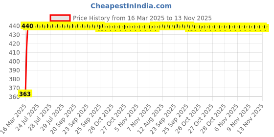 moglix.com Kozdiko Leatherette Designer Car Tissue Paper Dispenser Box with 200 Sheets (100 Pulls) for Mercedes Benz GLC-Class kozdiko Price History Graph from 16 Mar 2025 to 13 Nov 2025