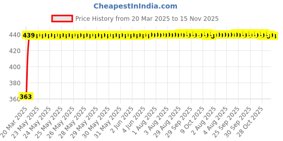 moglix.com Kozdiko Leatherette Designer Car Tissue Paper Dispenser Box with 200 Sheets (100 Pulls) for Mercedes Benz GLS-Class kozdiko Price History Graph from 20 Mar 2025 to 15 Nov 2025