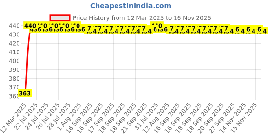 moglix.com Kozdiko Leatherette Designer Car Tissue Paper Dispenser Box with 200 Sheets (100 Pulls) for Mercedes Benz S-Class kozdiko Price History Graph from 12 Mar 2025 to 16 Nov 2025
