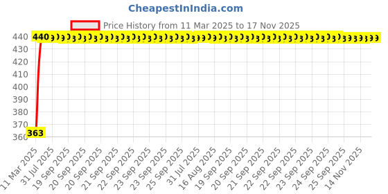 moglix.com Kozdiko Leatherette Designer Car Tissue Paper Dispenser Box with 200 Sheets (100 Pulls) for Nissan Qashqai kozdiko Price History Graph from 11 Mar 2025 to 16 Nov 2025