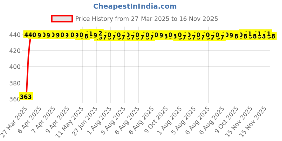 moglix.com Kozdiko Leatherette Designer Car Tissue Paper Dispenser Box with 200 Sheets (100 Pulls) for Nissan Sunny kozdiko Price History Graph from 27 Mar 2025 to 16 Nov 2025