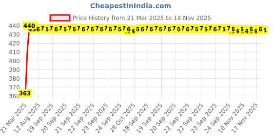 moglix.com Kozdiko Leatherette Designer Car Tissue Paper Dispenser Box with 200 Sheets (100 Pulls) for Tata Evision kozdiko Price History Graph from 21 Mar 2025 to 17 Nov 2025