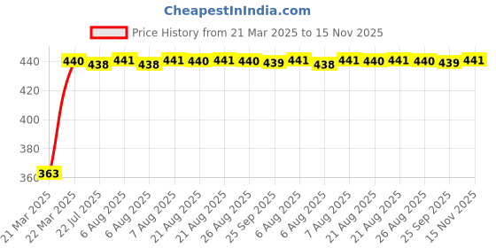 moglix.com Kozdiko Leatherette Designer Car Tissue Paper Dispenser Box with 200 Sheets (100 Pulls) for Tata Safari kozdiko Price History Graph from 21 Mar 2025 to 15 Nov 2025