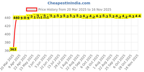 moglix.com Kozdiko Leatherette Designer Car Tissue Paper Dispenser Box with 200 Sheets (100 Pulls) for Tata Sumo Grand kozdiko Price History Graph from 20 Mar 2025 to 16 Nov 2025