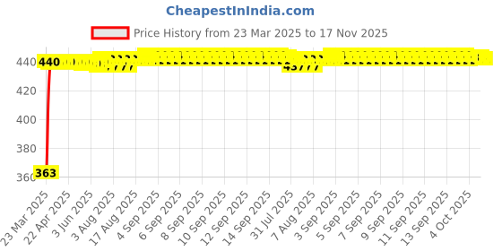 moglix.com Kozdiko Leatherette Designer Car Tissue Paper Dispenser Box with 200 Sheets (100 Pulls) for Tata Tiago kozdiko Price History Graph from 23 Mar 2025 to 17 Nov 2025