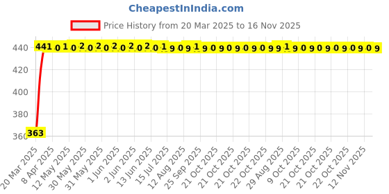 moglix.com Kozdiko Leatherette Designer Car Tissue Paper Dispenser Box with 200 Sheets (100 Pulls) for Toyota Prius kozdiko Price History Graph from 20 Mar 2025 to 16 Nov 2025